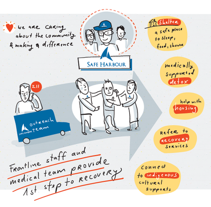 Storyboard, middle: what Safe Harbour does for the town