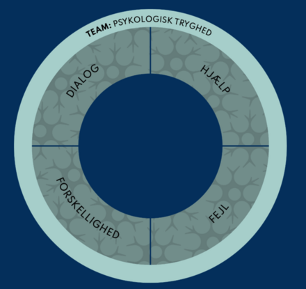 Teamets psykologiske tryghed