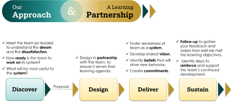 Team Coaching Approach