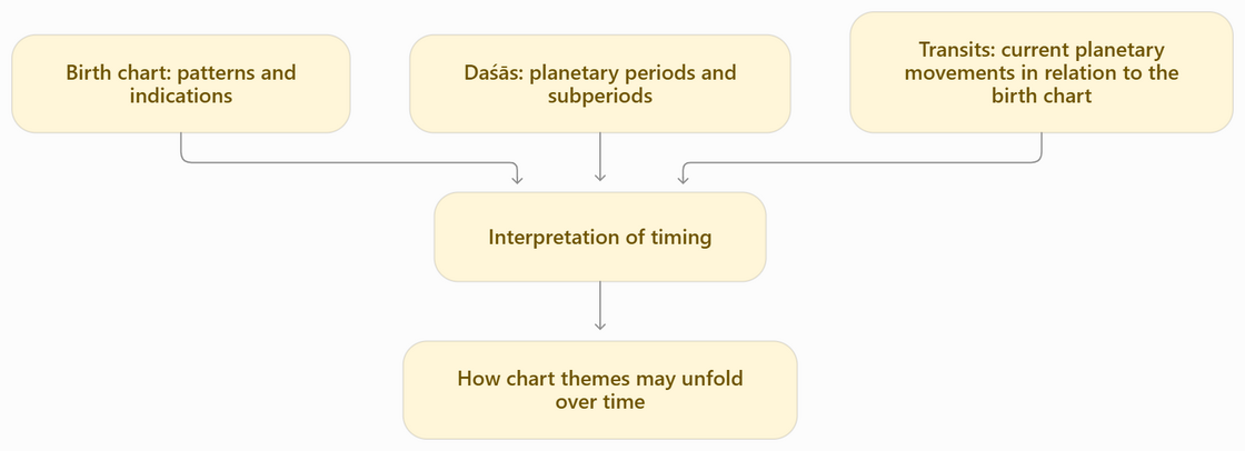 The birth chart provides the context. Daśās help an astrologer assess which planetary indications may become prominent during a period. Transits add context through the planets’ ongoing movements. These are considered together when interpreting timing.