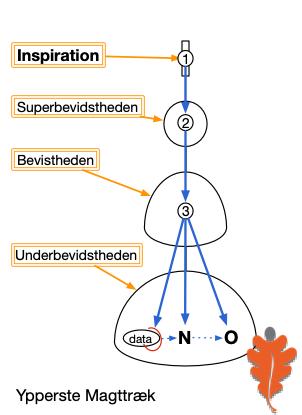 Ypperste Magttræk diagram 02
