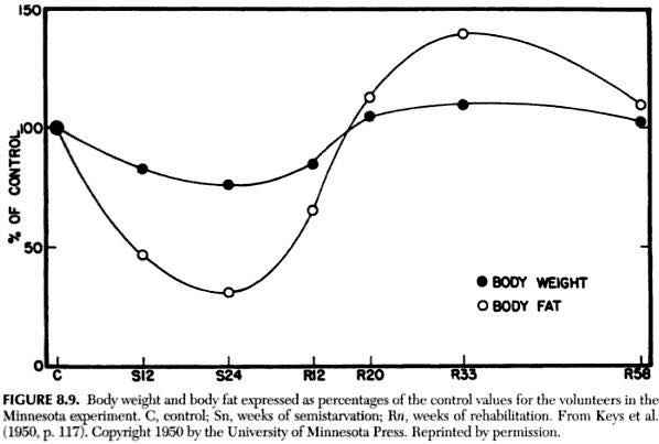 biology of starvation.jpg