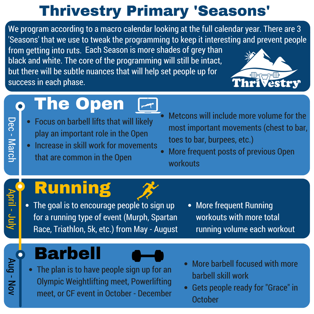 There are 3 primary 'seasons' planned for each year.png