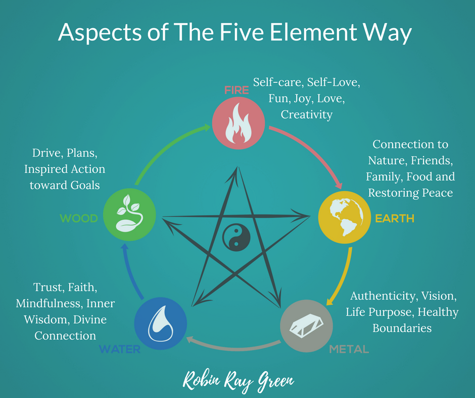 How Five Elements Define Life On Earth