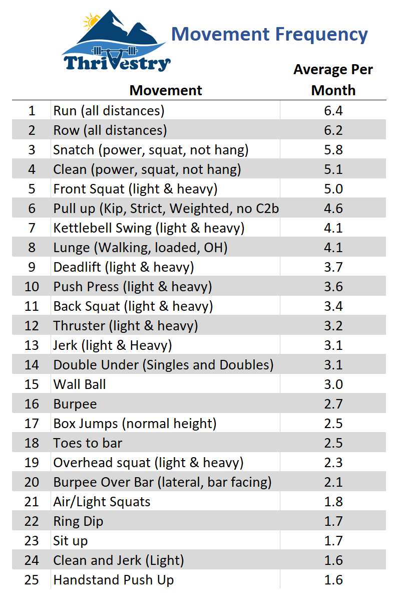 Movement Frequency top 25 Thrivestry.png