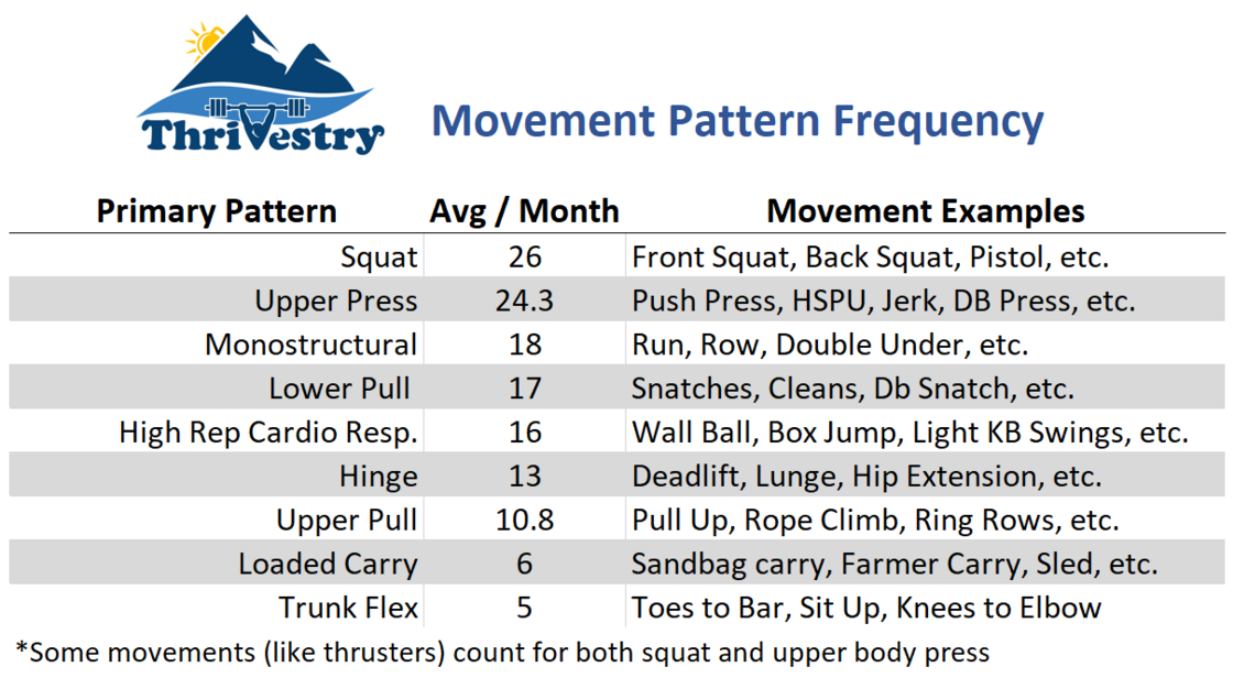 Movement Pattern Frequency Thrivestry.png