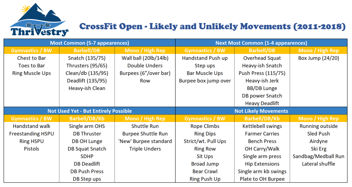 CrossFit Open Likely and Unlikely Movements Thrivestry.png