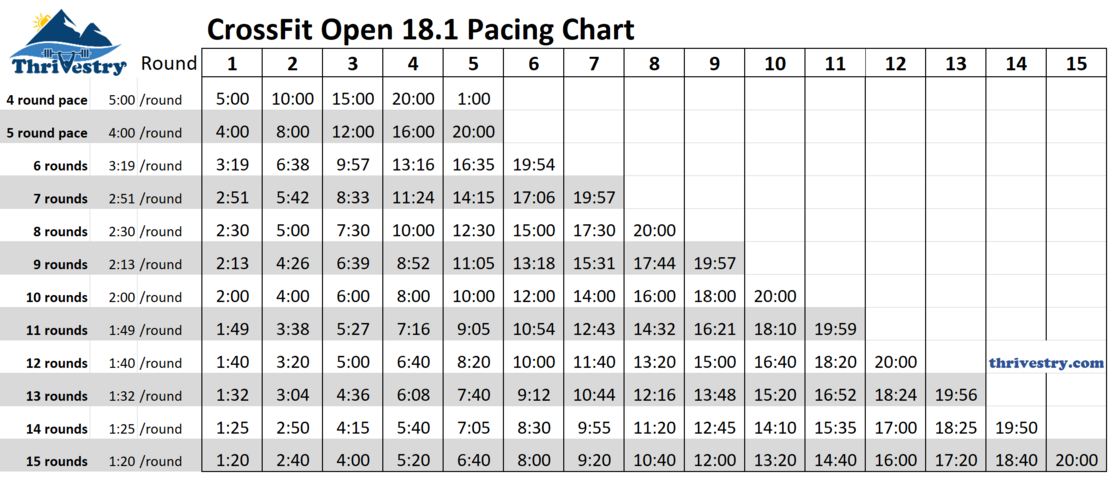 CrossFit Open 18.1 Pacing Chart.png