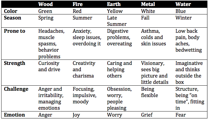 Use the Five Elements to Bring out the Best in Your Child - Robin 