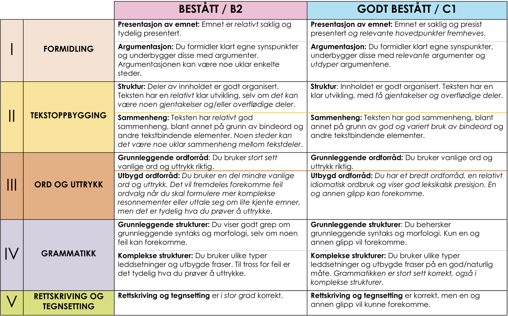 NFI-BE Trening i skriftlig produksjon – Vurderingskriterier.png