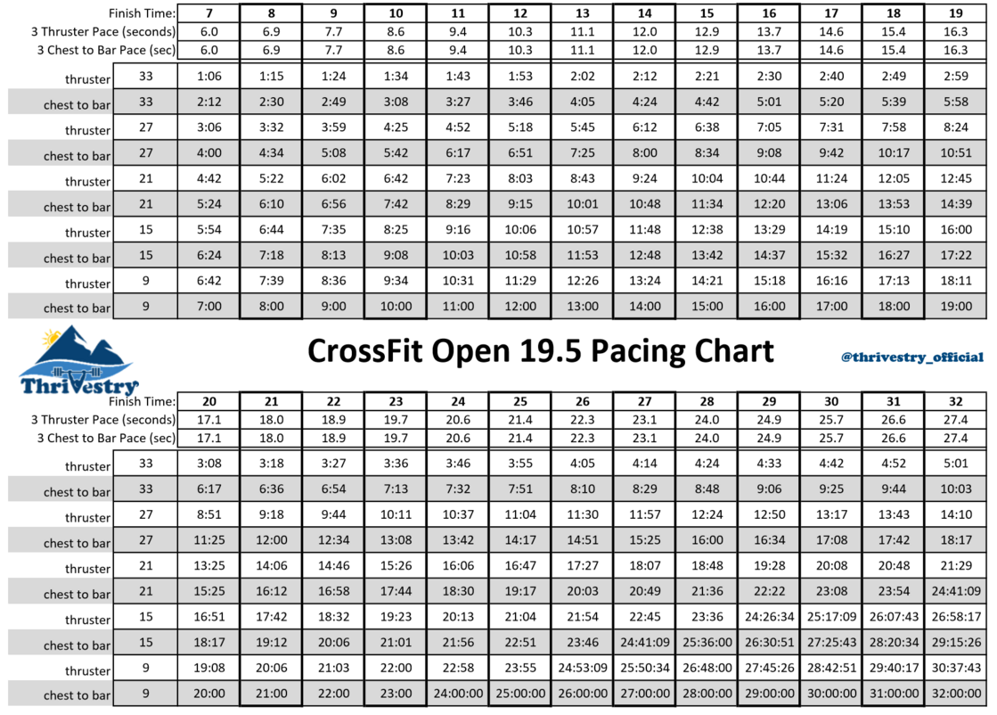 CrossFit Open 19point5 pacing chart.png