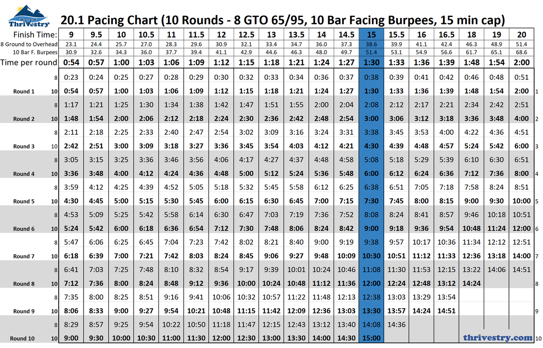 CrossFit Open 20point1 pacing chart.png