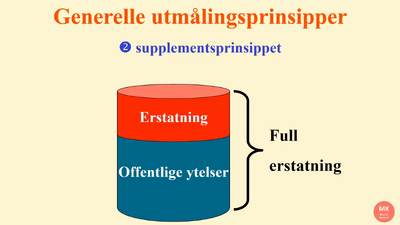 Supplementsprinsippet utmåling Erstatningsrett 2020 Nye opptak
