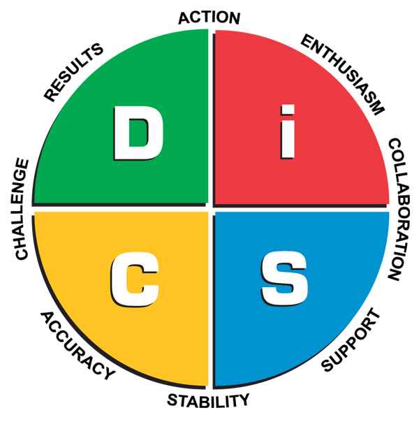 Everything DiSC Workplace Map