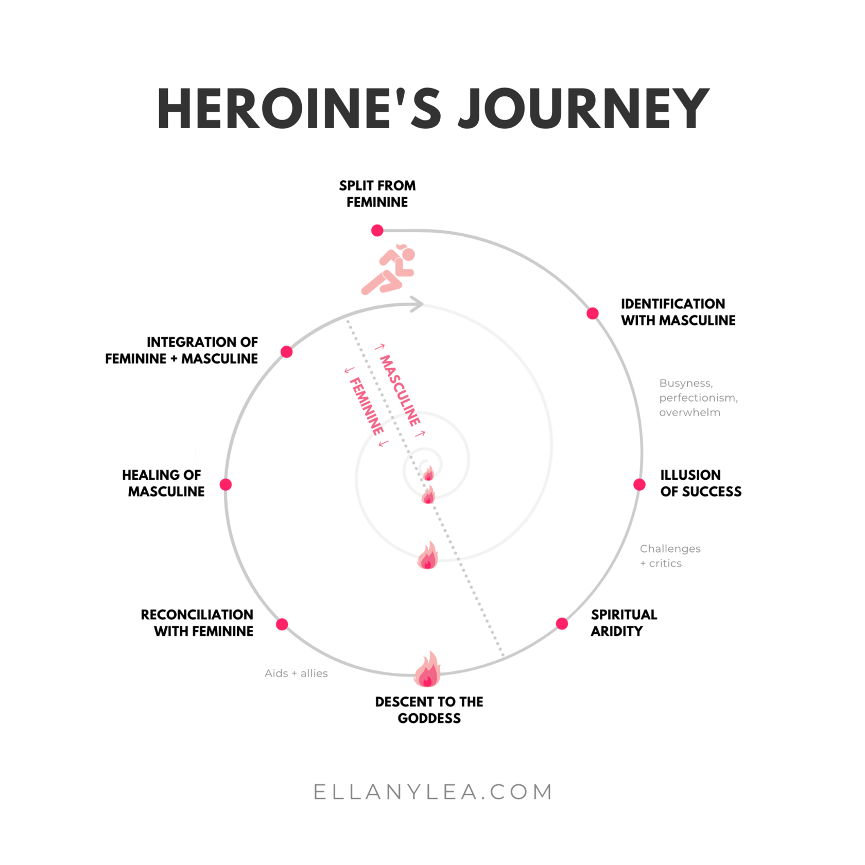 heroines journey