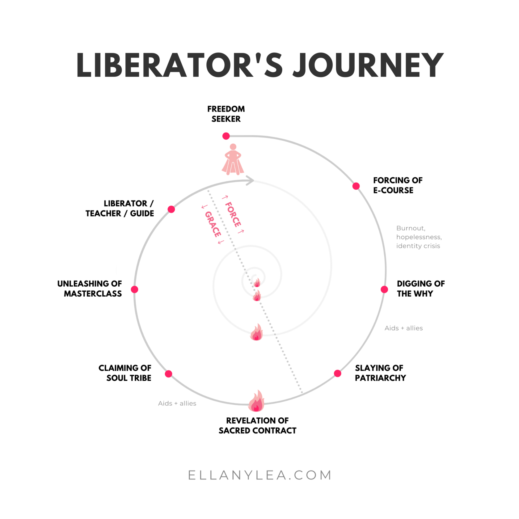 liberators journey