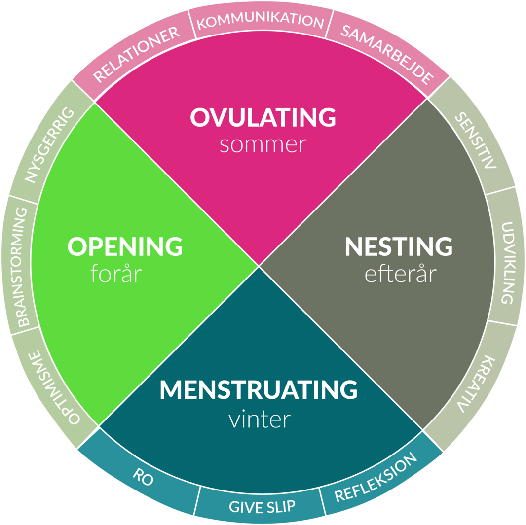 MOON model menstruating opening ovulating nesting menstruationscyklus fire faser Laura Grubb
