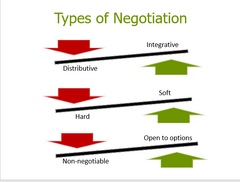 TypesOfNegotiation