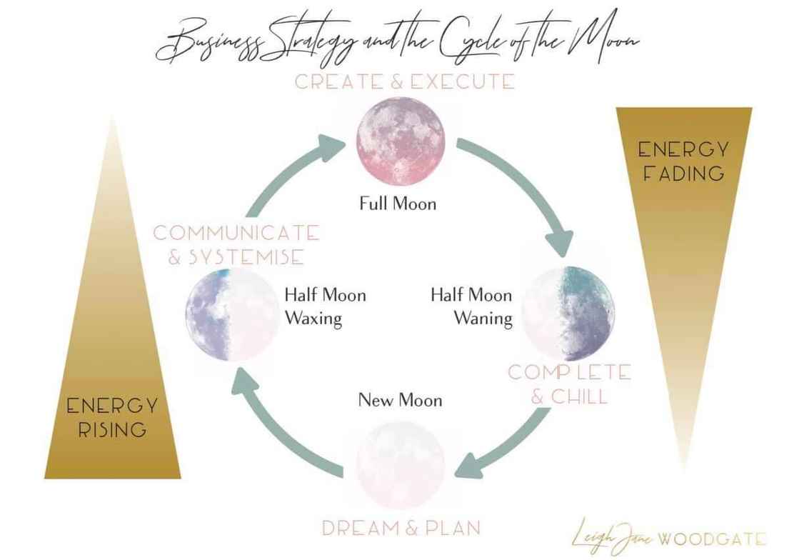 Moon cycles and strategy