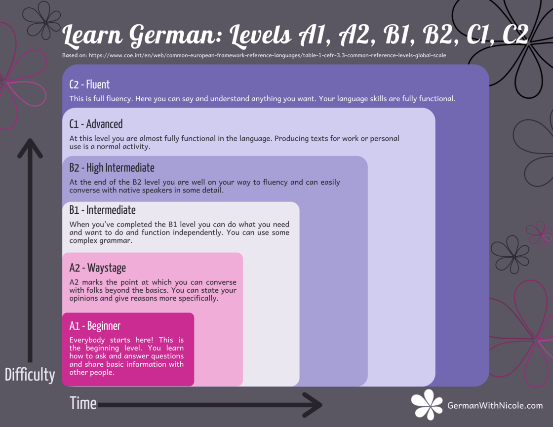 What Is A1 A2 B1 B2 C1 C2 In German Learning 5744