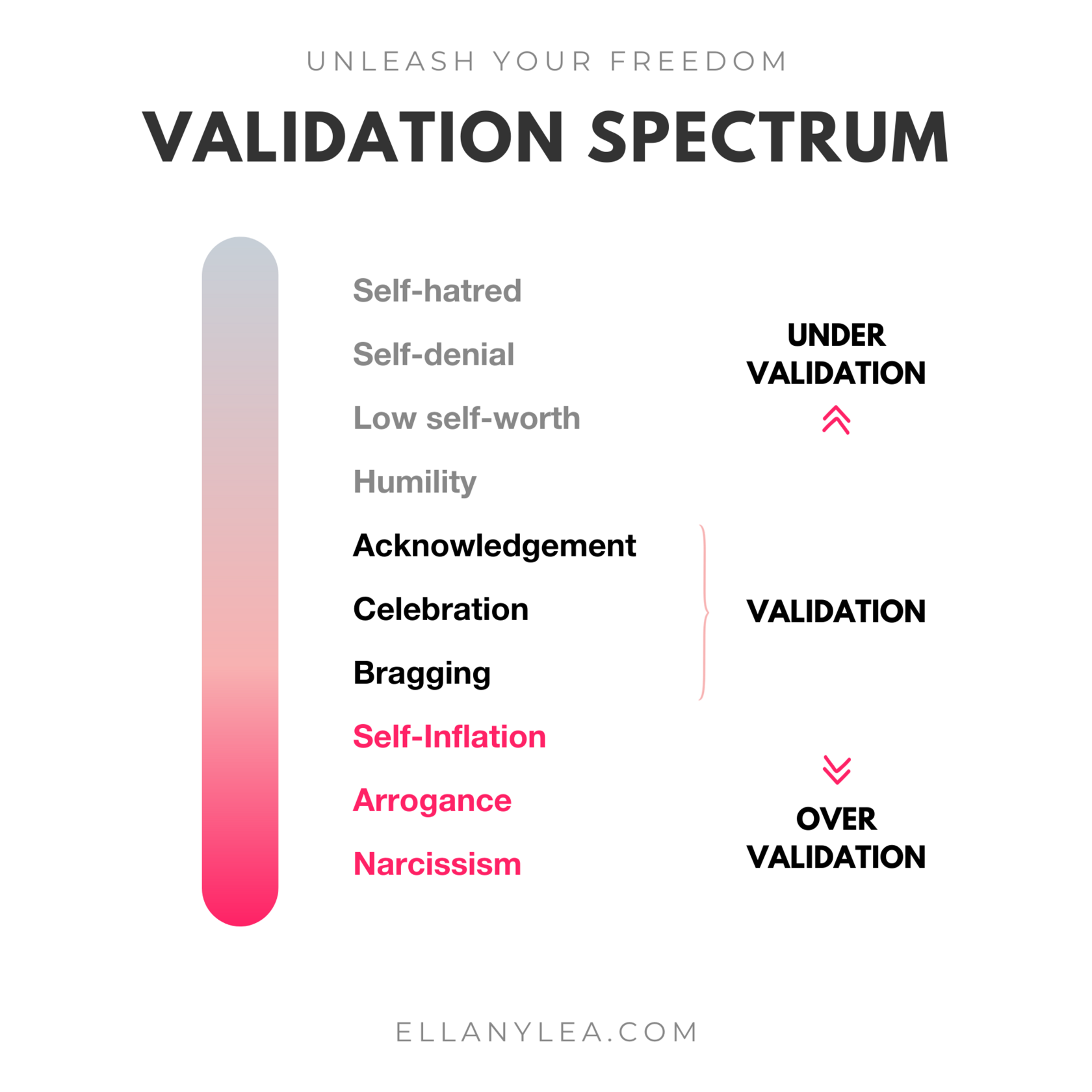 Module 6 Validation Spectrum