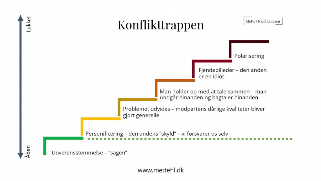 Konflikttrappen-2021-1024x578