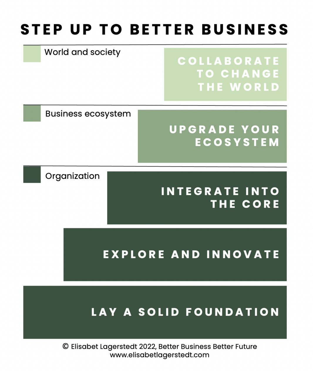 Step Up to Better Business Framework Copyr. Elisabet Lagerstedt 2022