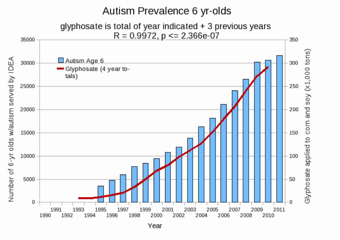 Glyphsate-and-Autism