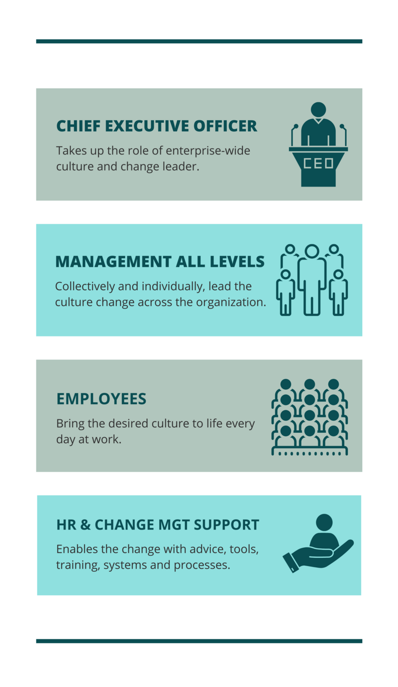 Change Mangement Roles