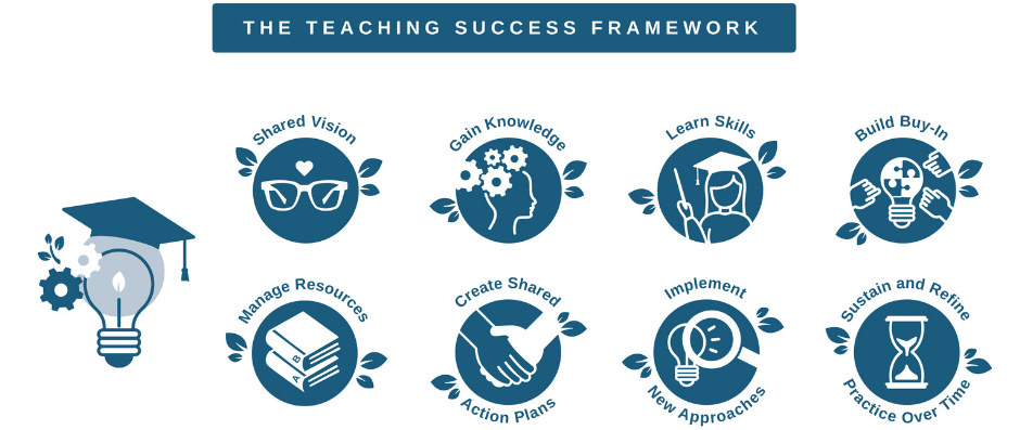 Teaching Success Framework