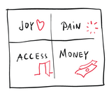joy, pain, access, money-01
