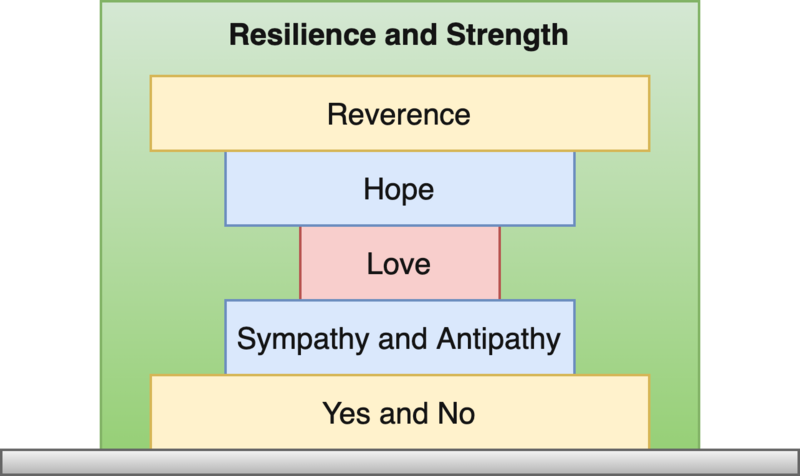 Resilience and Strength - Diagram