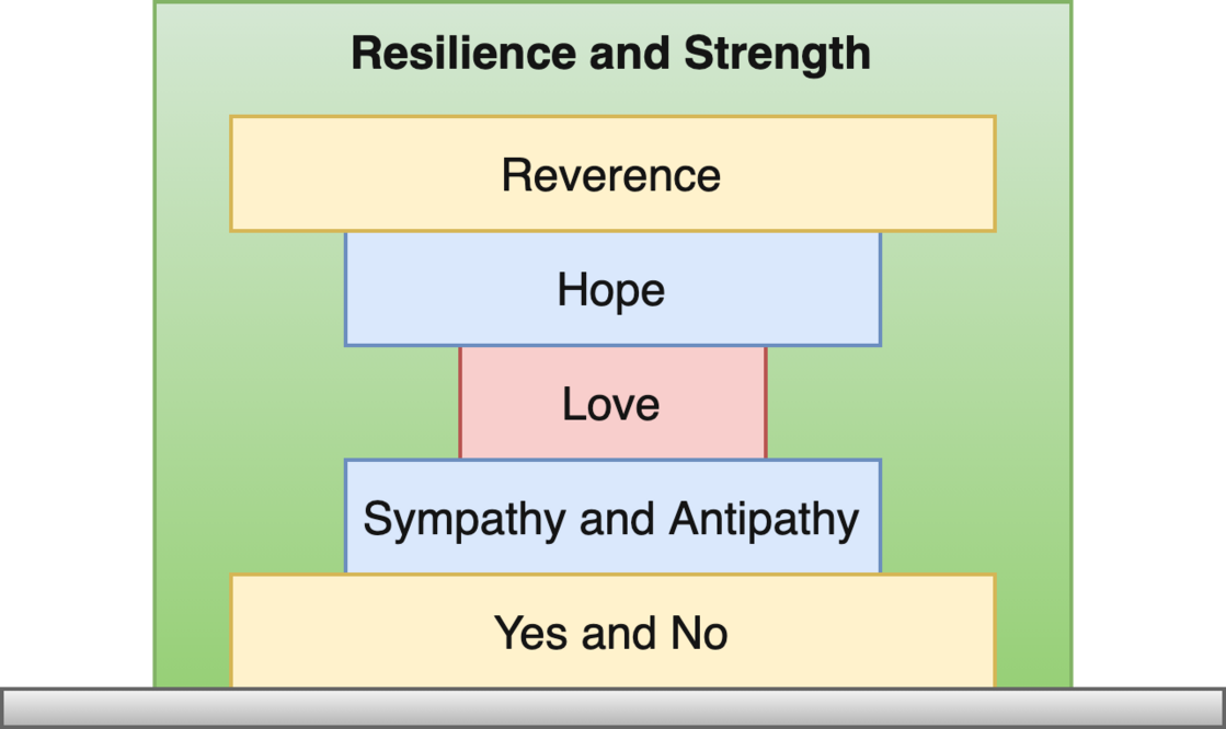 Resilience and Strength - Diagram