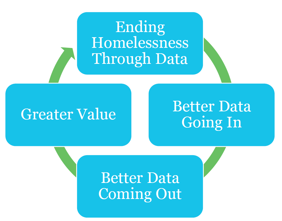 Ending Homelessness Through Data