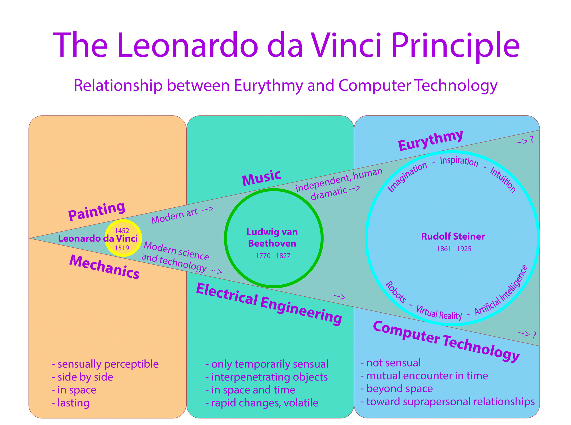 Leonardo da Vinci Principle - Poster Schnitt