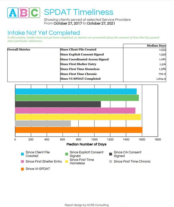 ABC SPDAT Timeliness 1