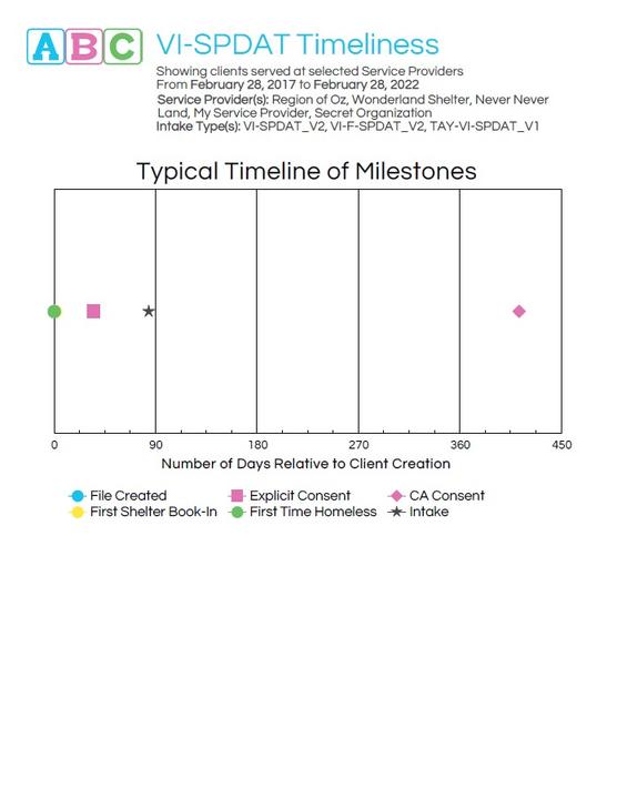 ABC VI-SPDAT Timeliness Sample 6