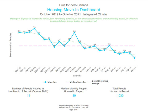 Housing Move-In Dashboard 2021 - Sample Output_Page_1