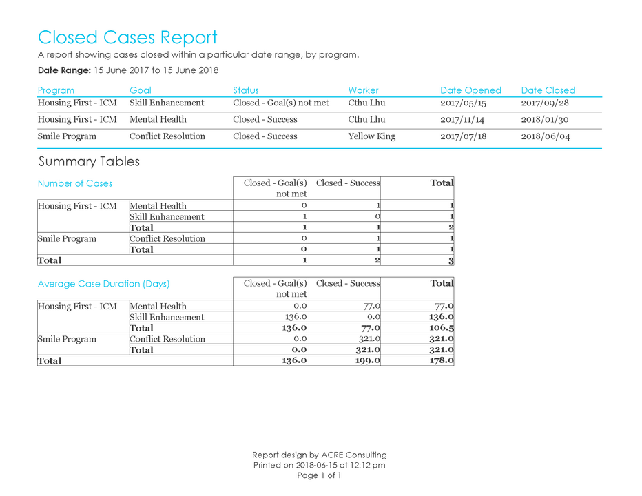 Closed Cases Report - Sample Output