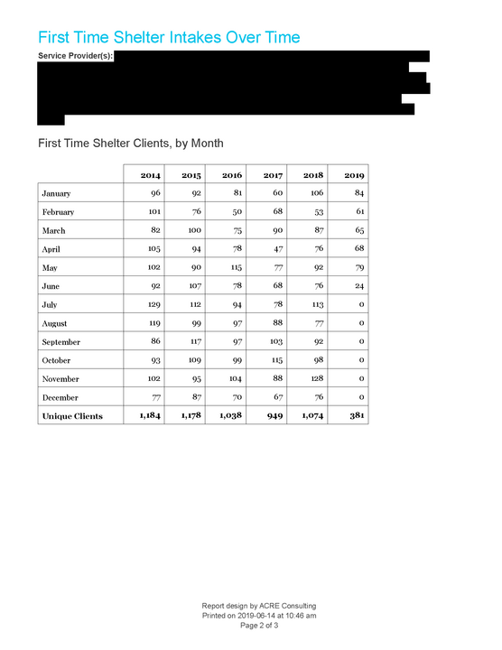 First Time Shelter Intakes Over Time - Sample Output_Page_2