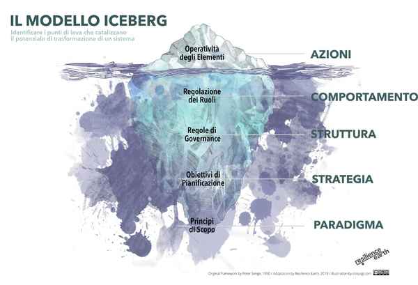 MODELLO ICEBERG