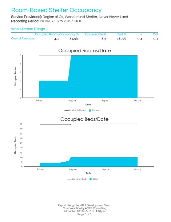 ACRE Room-Based Shelter Occupancy - Sample Output_Page_5