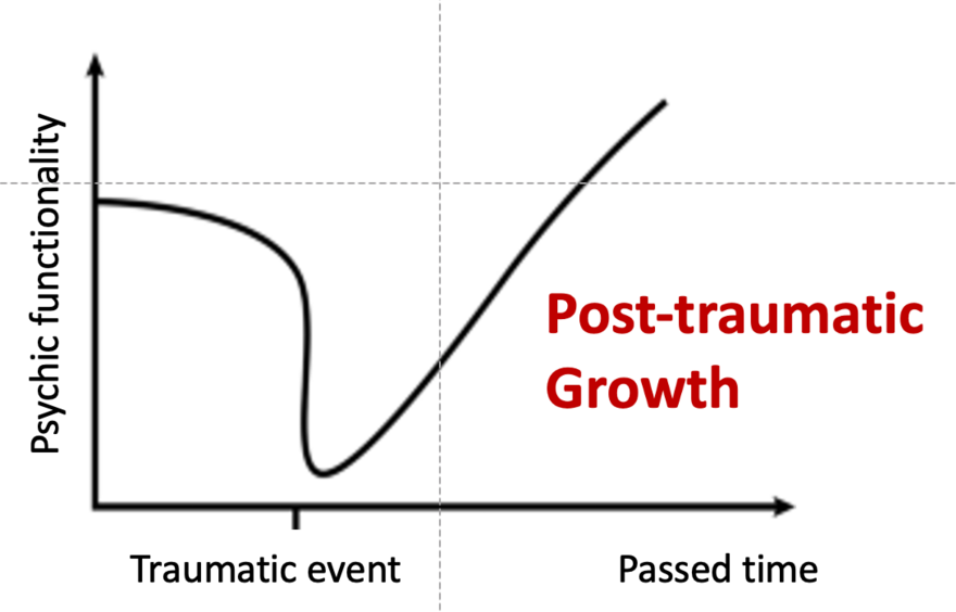 Posttraumatic Growth Diagram