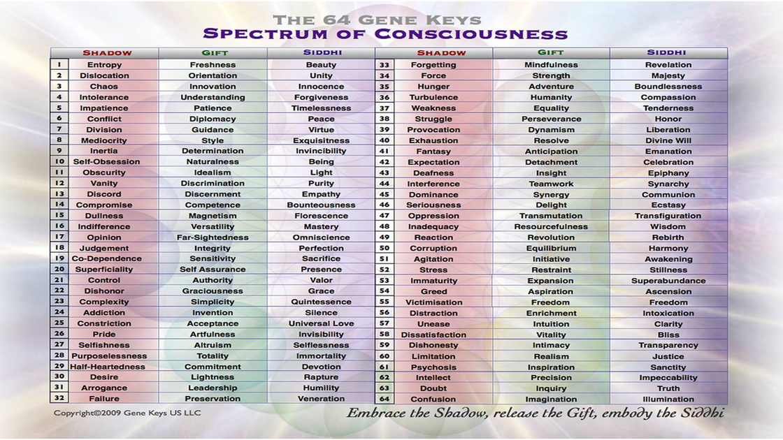 Gene Keys Spectrum of consciousness no p