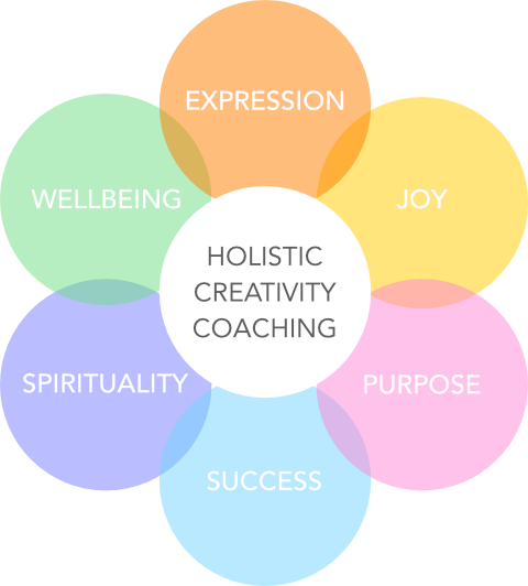 Holistic creativity coaching expression wellbeing success purpose spirituality joy