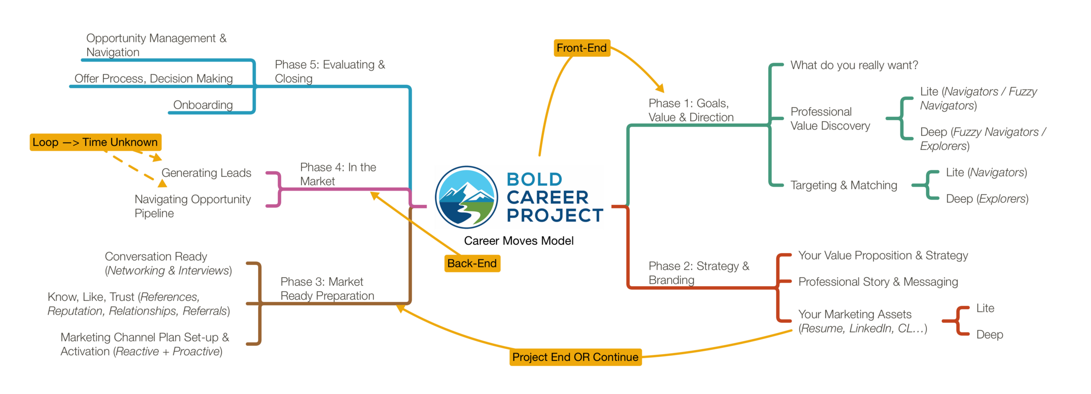 Bold Career Project_Career Move Process v2