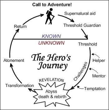 heros journey