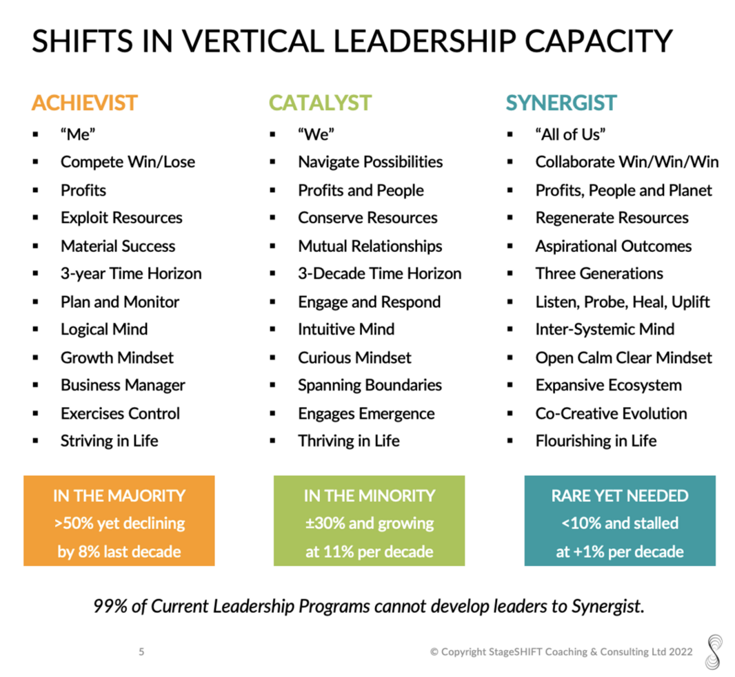 Key shifts in vertical leadership development