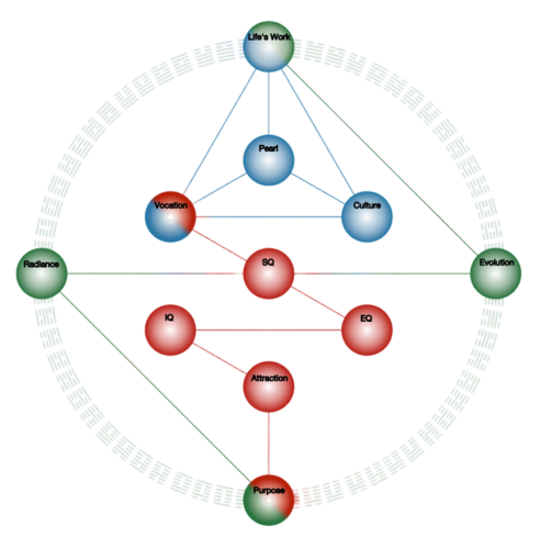 Gene Keys Profile just Spheres