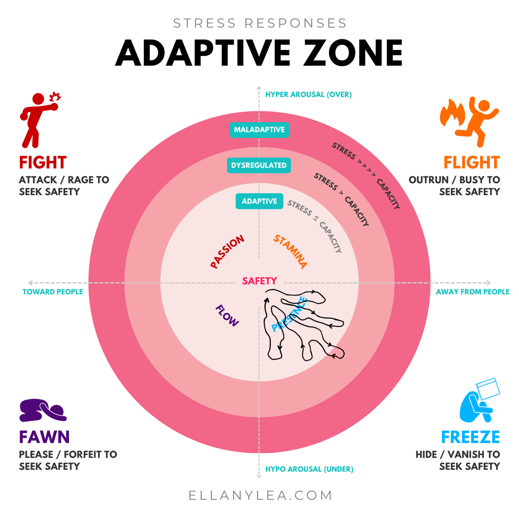 stress-responses-adaptive-zone
